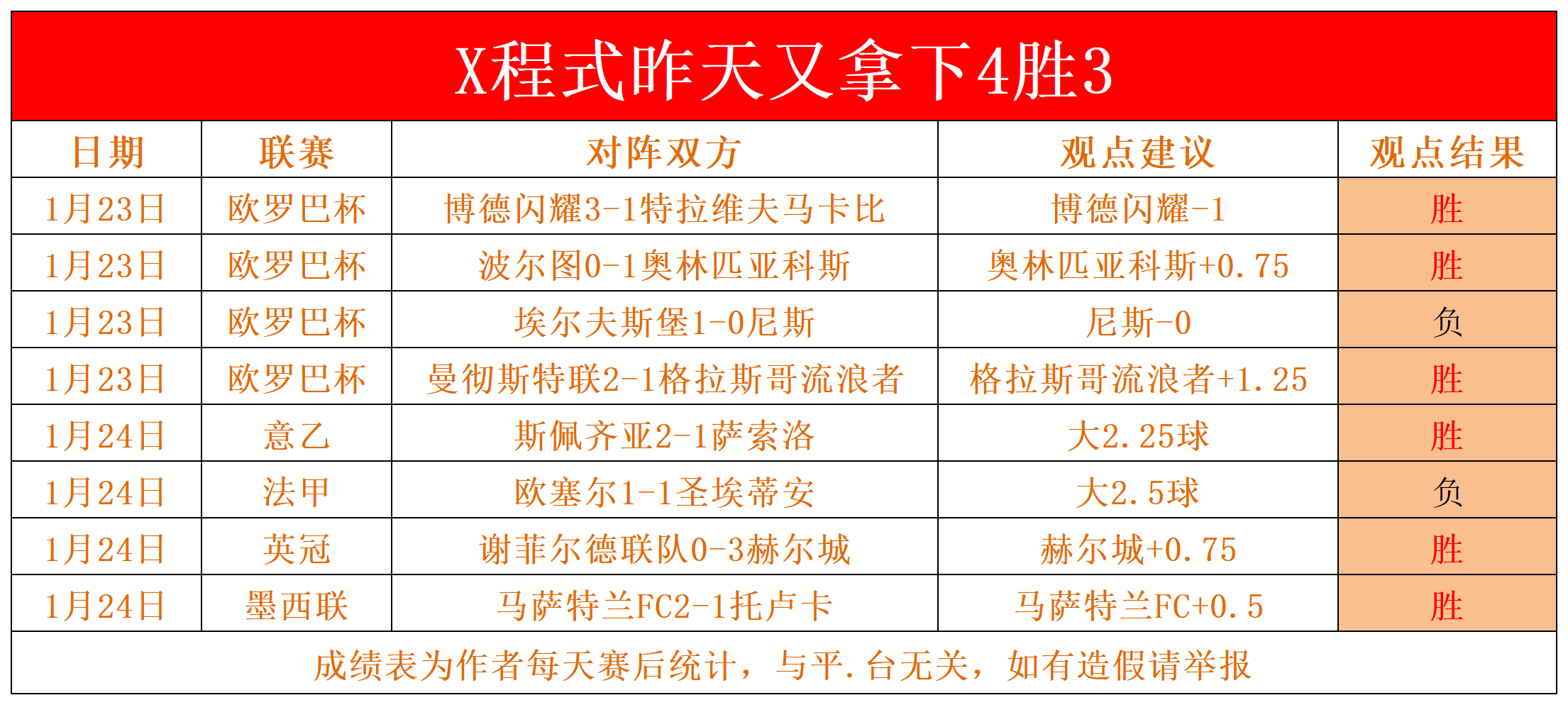 弗赖堡连胜收官，全面稳固排名的简单介绍