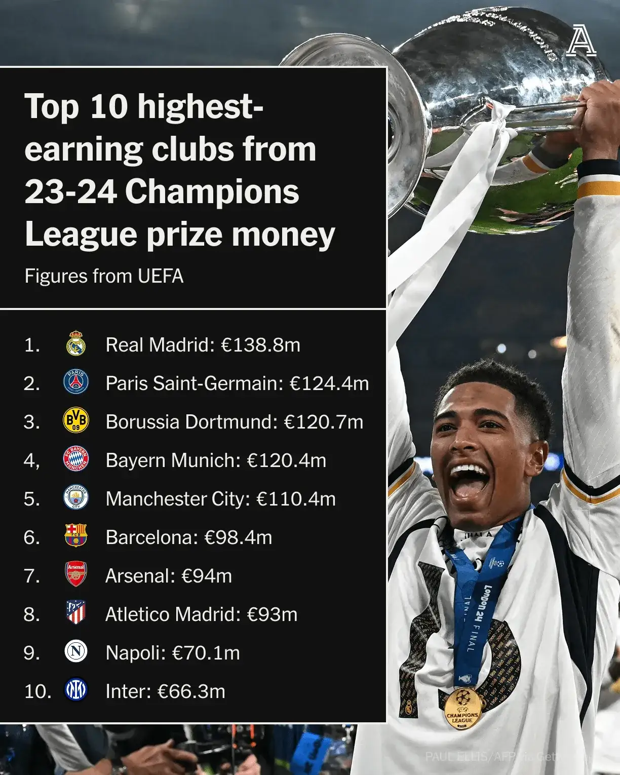 皇马遗憾未能胜利，欧冠赛场对手强劲