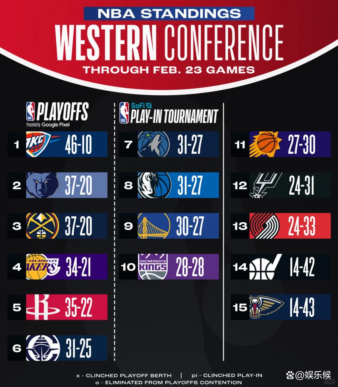 太阳队惊艳表现，轻松晋级季后赛次轮